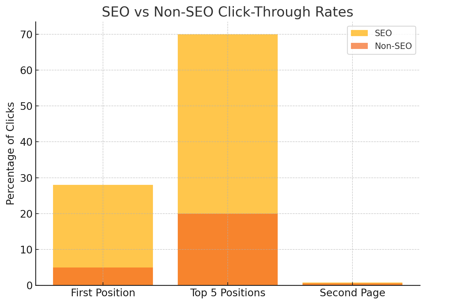 SEO vs NON SEO